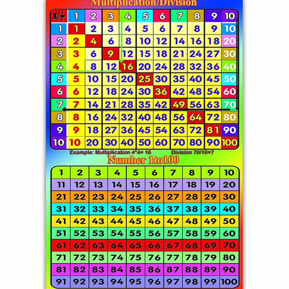 Multiplication Carré 1-12 Fois Tables - Tableau Mural Éducatif pour Enfants, Affiche Art Print