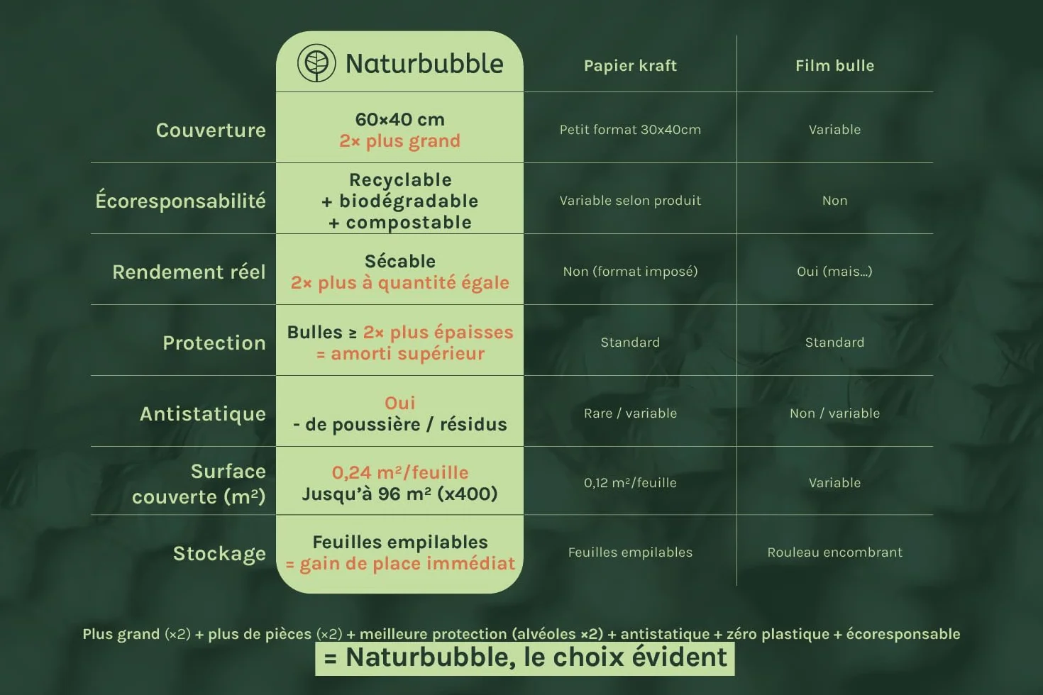 Papier Bulle Écologique Kraft 100 Feuilles 60×40cm - Emballage Colis Déménagement - Recyclable Biodégradable