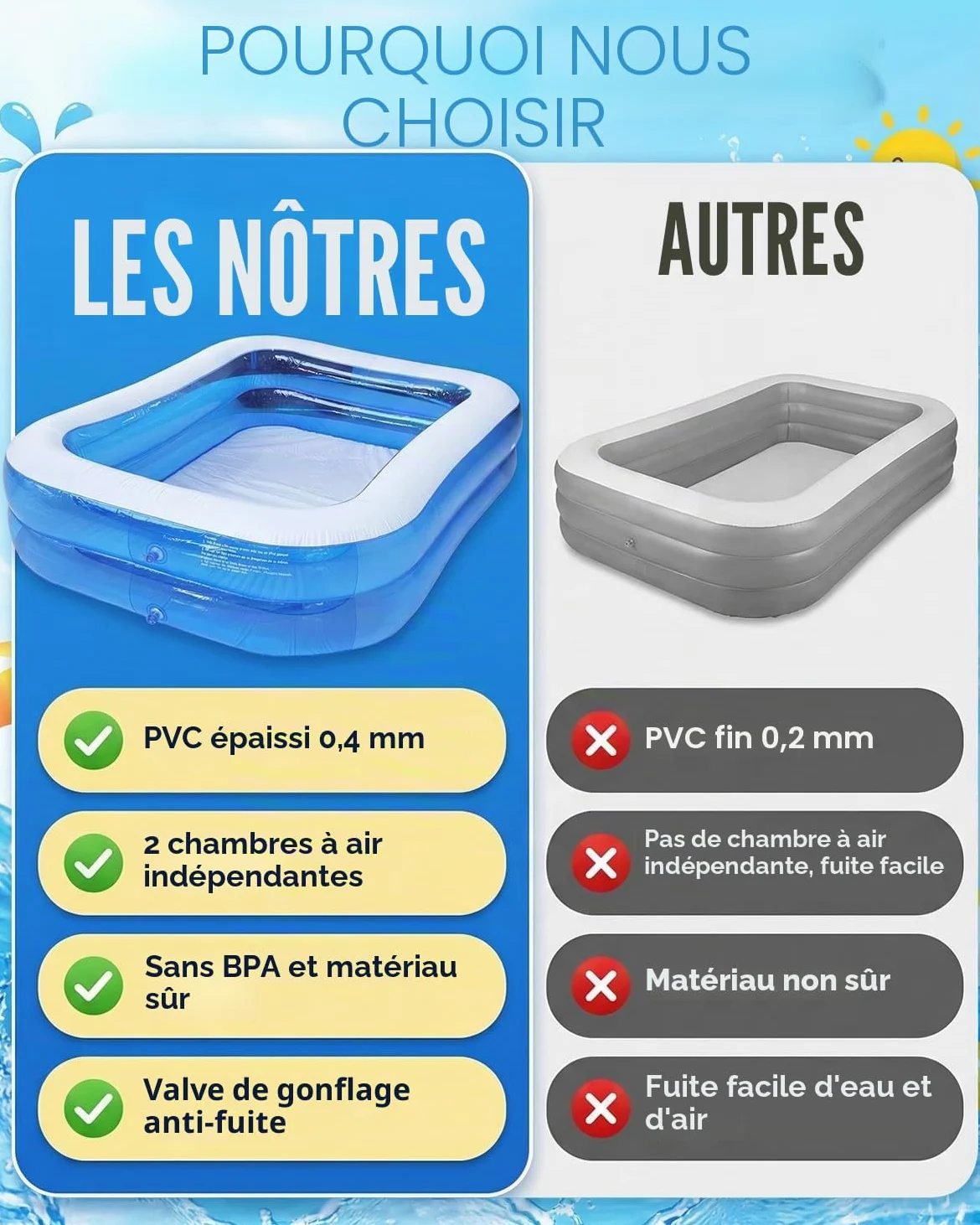 Piscine gonflable rectangulaire pour enfants et famille, grande pataugeoire de jardin, 2 chambres à air indépendantes, matériau PVC de 0,4 mm d'épaisseur, idéale pour une utilisation en été, 200 x 150