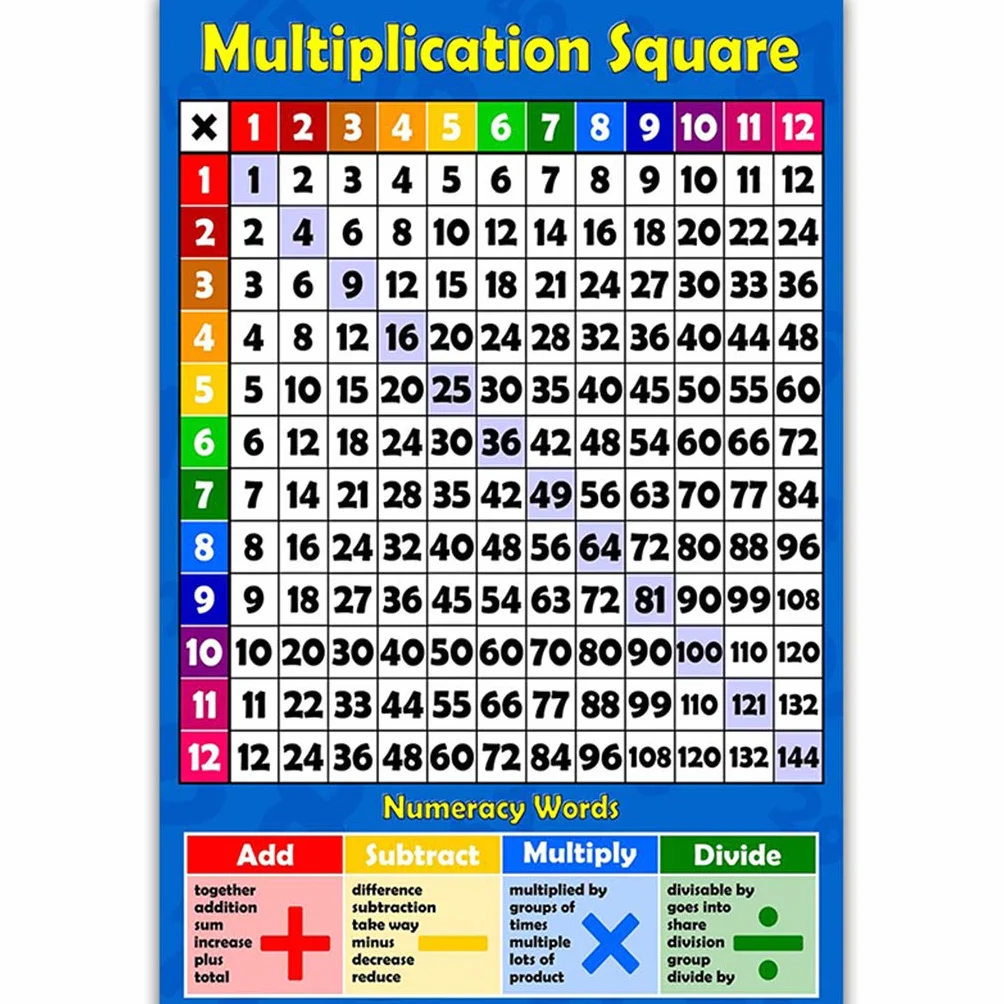 Multiplication Carré 1-12 Fois Tables - Tableau Mural Éducatif pour Enfants, Affiche Art Print