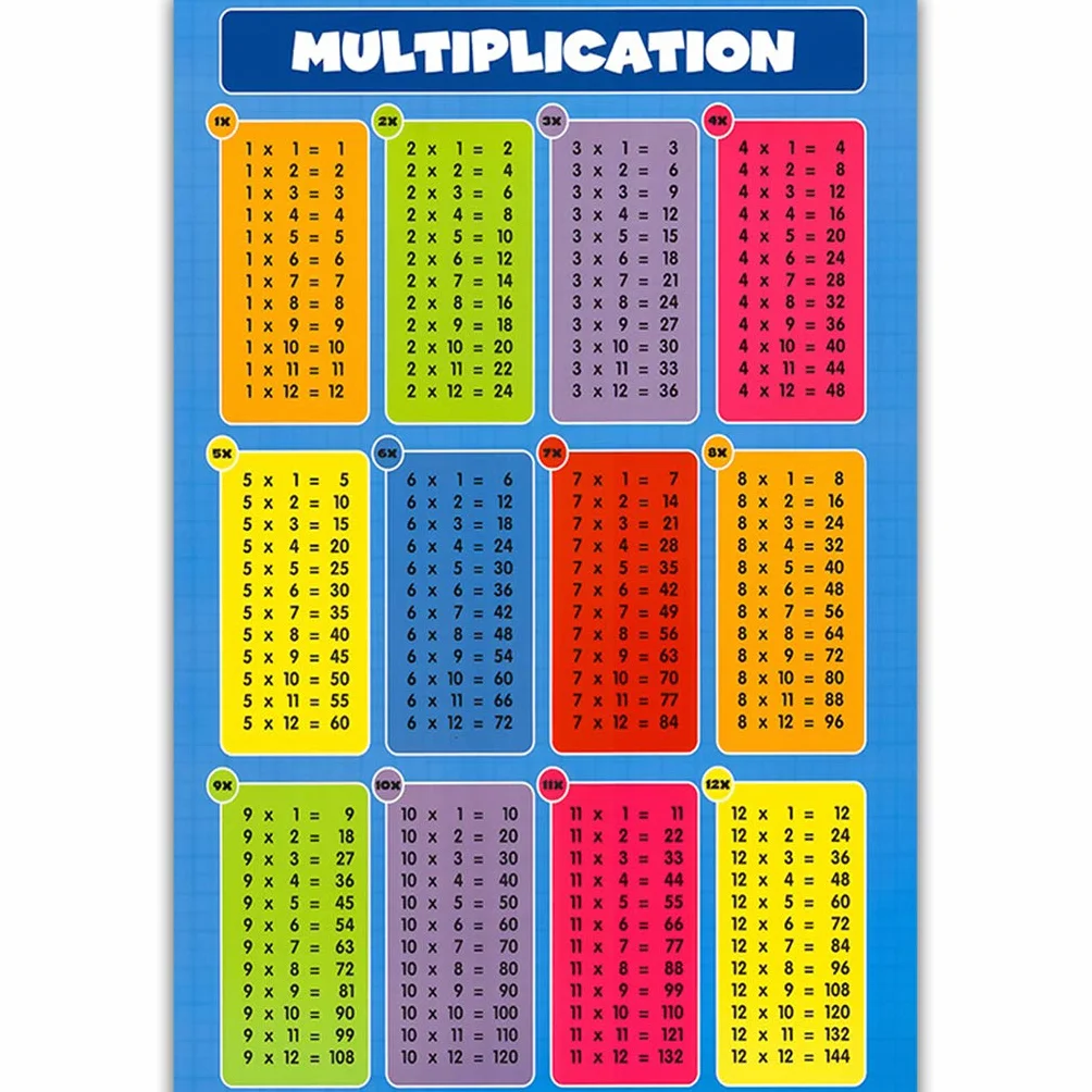 Multiplication Carré 1-12 Fois Tables - Tableau Mural Éducatif pour Enfants, Affiche Art Print