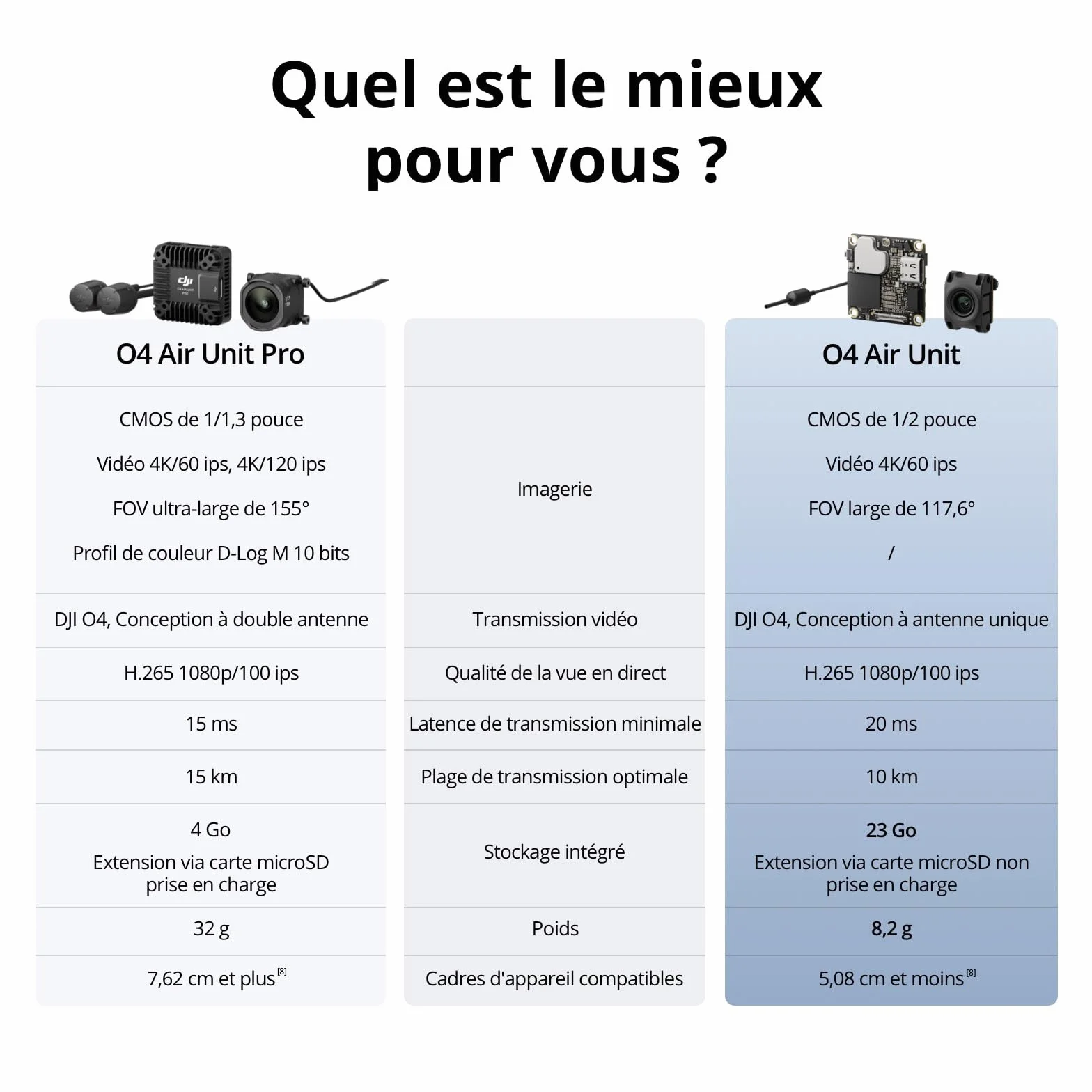 DJI O4 Air Unit FPV drone transmission numérique faible latence 20 ms portée 10 km vidéo 4K/60 ips vue en direct 1080p/100 ips 8,2 g capteur CMOS 1/2 pouce