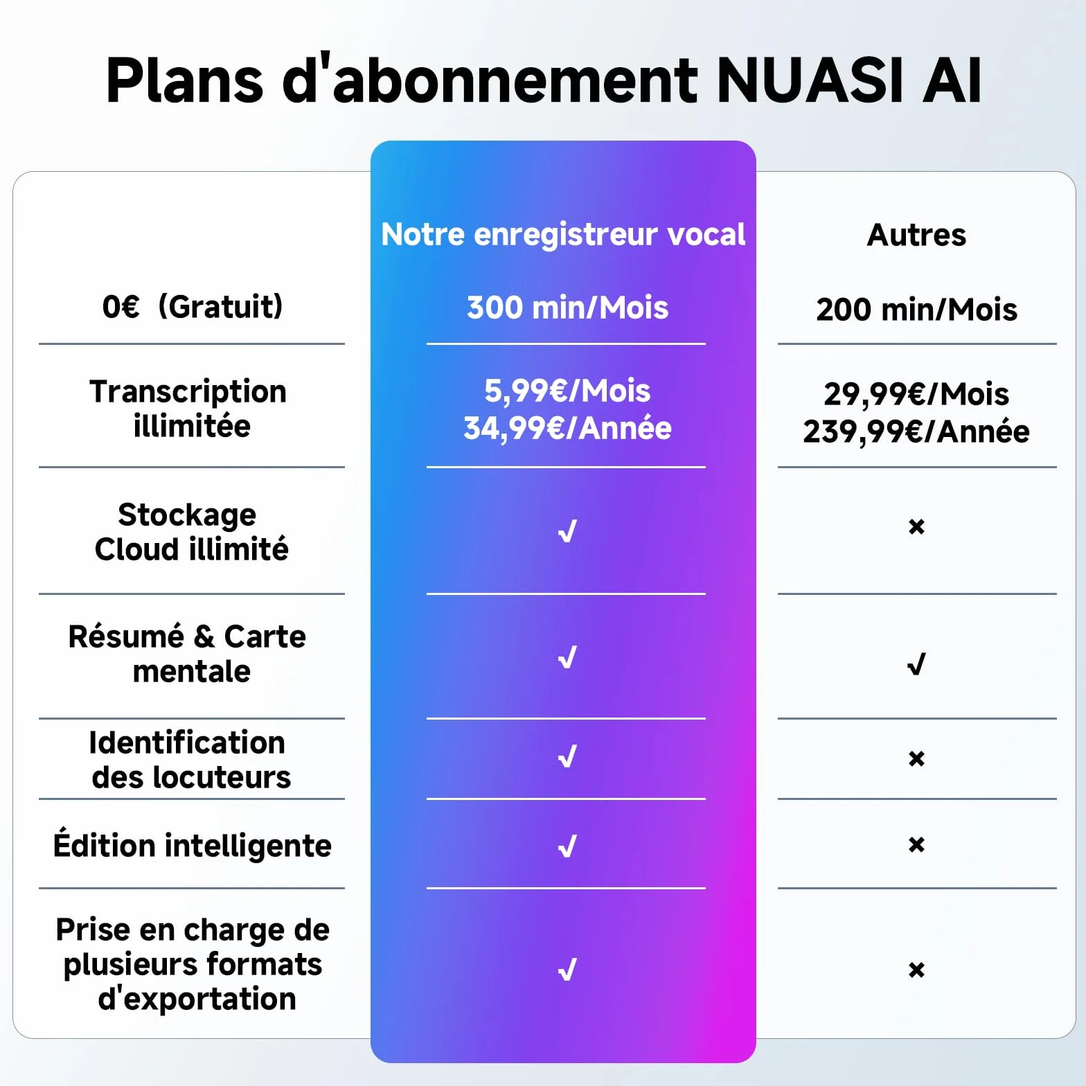 Enregistreur Vocal IA avec Étui magnétique Dictaphone - Contrôle par App, Traducteur & Transcription & résumé, 80+ Langues pour Conférences Appels