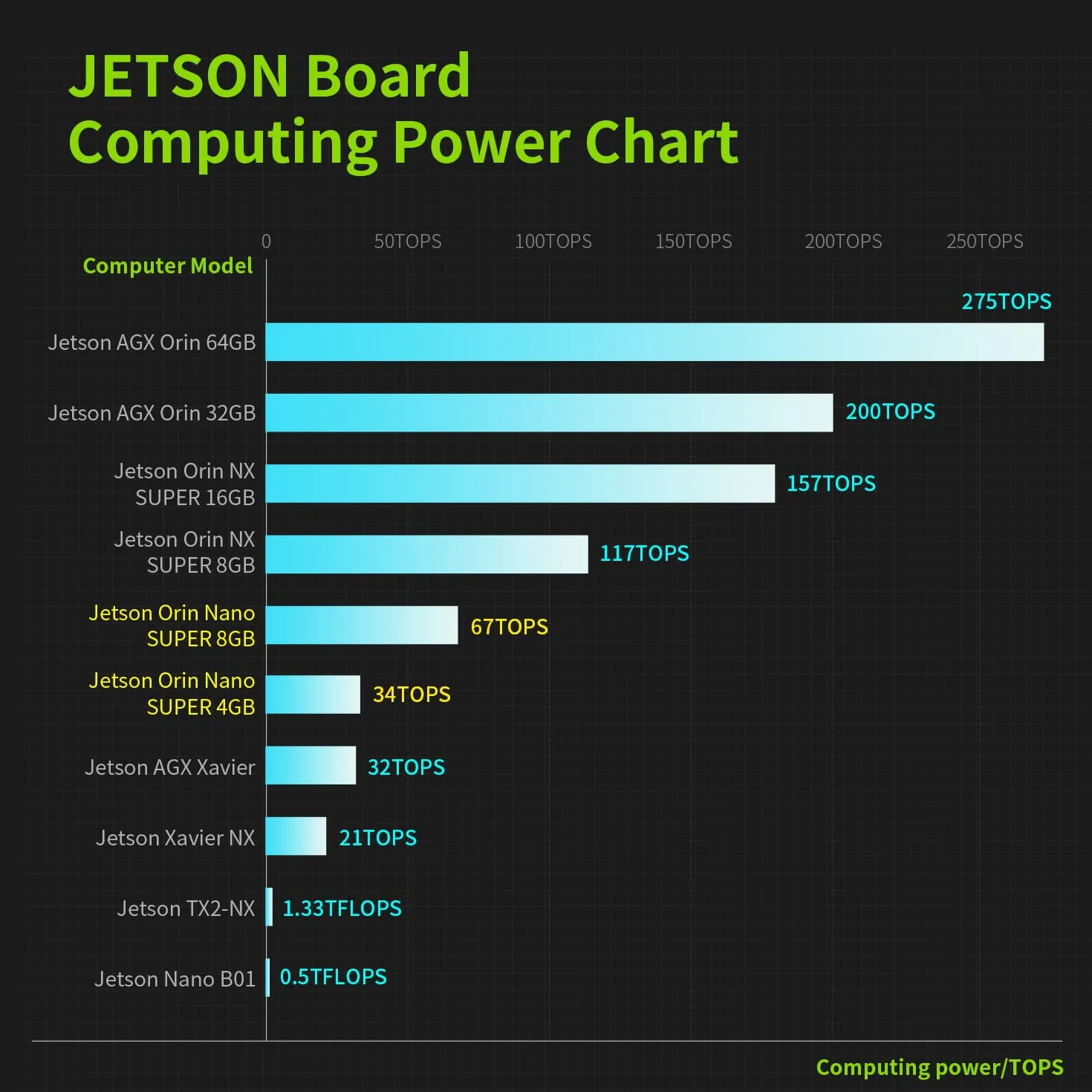 Yahboom Jetson Orin Nano Super Kit de développement 8 Go RAM 67 TOPS 256 Go SSD Ubuntu 22.04 AI Robot