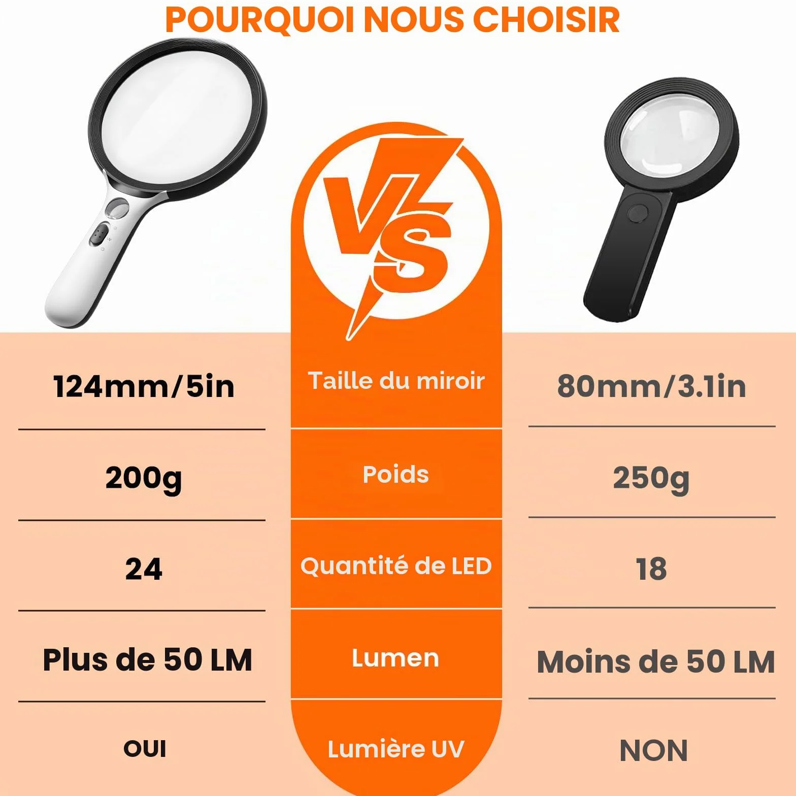 Loupe Grossissante 130 mm 20x30x avec 24 LED et Lampe UV pour Lecture