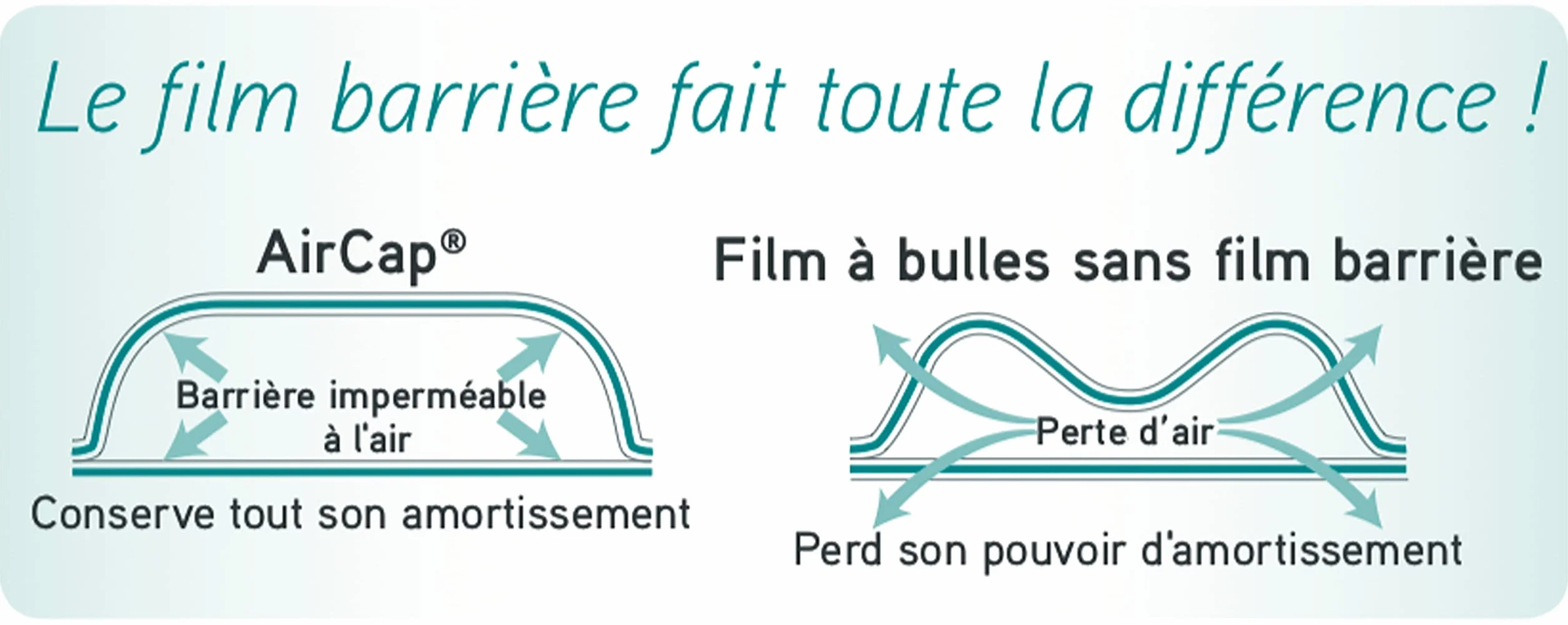 Jeco Film Papier Bulle Aircap 1m x 100m Tri-Couche avec Film Barrière Recyclable